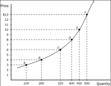 Figure 5-12 -Refer to Figure 5-12.Along which of these segments of the supply curve is supply least elastic?