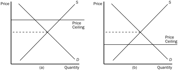 <strong>Figure 6-1 Refer to Figure 6-1.A binding price ceiling is shown in</strong> A)panel (a) but not panel (b). B)panel (b) but not panel (a). C)both panel (a) and panel (b). D)neither panel (a) nor panel (b).