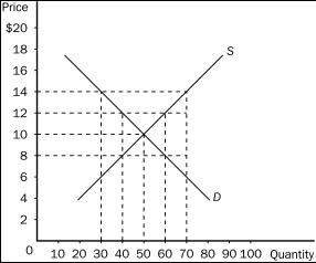 <strong>Figure 6-2 Refer to Figure 6-2.If the government imposes a price ceiling of $8 in this market,the result would be a</strong> A)surplus of 10. B)surplus of 20. C)shortage of 10. D)shortage of 20.