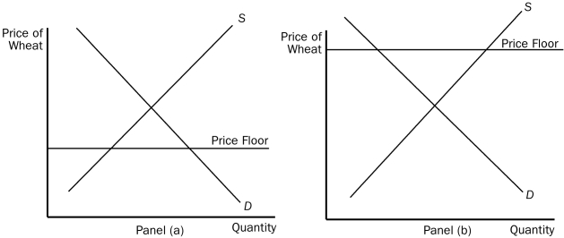 <strong>Figure 6-3 Refer to Figure 6-3.In panel (b),with the price floor in effect,there will be</strong> A)a shortage of wheat. B)equilibrium in the market. C)a surplus of wheat. D)an excess demand for wheat.