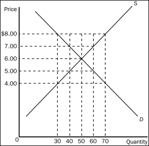<strong>Figure 6-4 Refer to Figure 6-4.For a price ceiling to be binding,it would have to be set at</strong> A)any price below $6.00. B)a price between $4.00 and $6.00. C)a price between $6.00 and $8.00. D)any price above $6.00.