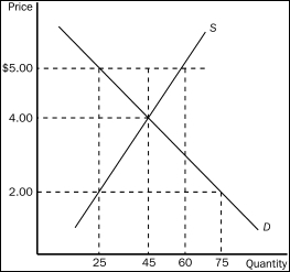 <strong>Figure 6-5 Refer to Figure 6-5.In this market,which of the following price controls would be binding?</strong> A)a price ceiling of $2.00, and it would cause a shortage B)a price ceiling of $5.00, and it would cause a surplus C)a price floor of $2.00, and it would cause a shortage D)All of the above are correct.