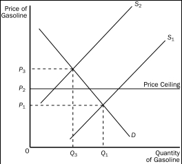 <strong>Figure 6-6 Refer to Figure 6-6.When the price ceiling applies in this market and the supply curve for gasoline shifts from S₁ to S₂,the resulting quantity of gasoline that is bought and sold is</strong> A)less than Q₃. B)Q₃ C)between Q₁ and Q₃. D)at least Q₁.