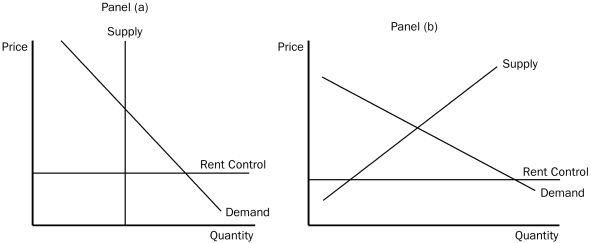 <strong>Figure 6-7 Refer to Figure 6-7.Which panel(s)best represent(s)a non-binding rent control in the long run?</strong> A)panel (a) B)panel (b) C)neither panel D)either panel (a) or panel (b), depending upon local housing conditions