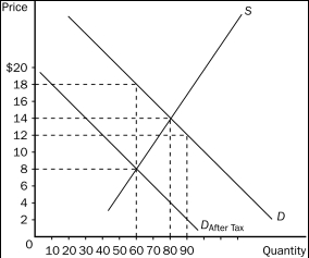 Figure 6-9 -Refer to Figure 6-9.The amount of the tax per unit is