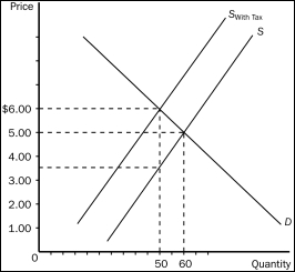 Figure 6-10 -Refer to Figure 6-10.The amount of the tax per unit is
