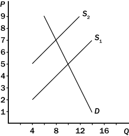 Figure 6-11. On the graph below, the shift of the supply curve from S₁ to S₂ represents the imposition of a tax on a good. On the axes, Q represents the quantity of the good and P represents the price. -Consider Figure 6-11.From the appearance of the graph,it is apparent that,for every unit of the good that is sold,