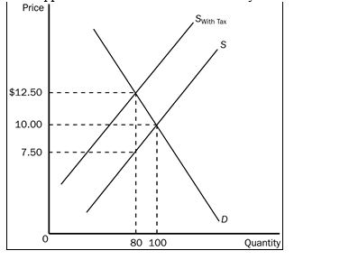 Using the graph shown,answer the following questions. a.What was the equilibrium price in this market before the tax? b.What is the amount of the tax? c.How much of the tax will the buyers pay? d.How much of the tax will the sellers pay? e. How much will the buyer pay for the product after the tax is imposed? f. How much will the seller receive after the tax is imposed? g. As a result of the tax, what has happened to the level of market activity?