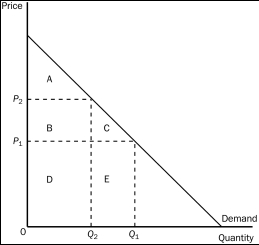 <strong>Figure 7-1 Refer to Figure 7-1.When the price rises from P₁ to P₂,which of the following statements is not true?</strong> A)The buyers who still buy the good are worse off because they now pay more. B)Some buyers leave the market because they are not willing to buy the good at the higher price. C)Buyers place a higher value on the good after the price increase. D)Consumer surplus in the market falls.