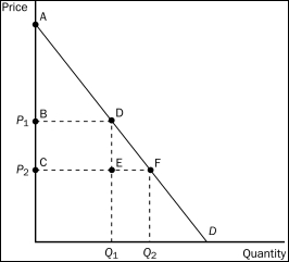 <strong>Figure 7-2 Refer to Figure 7-2.Which area represents consumer surplus at a price of P₁?</strong> A)ABD B)ACF C)BCDE D)DEF