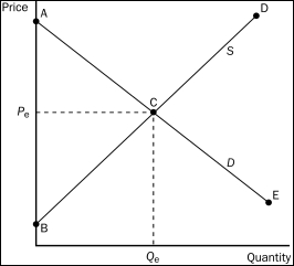 Figure 7-8 -Refer to Figure 7-8.Buyers who value this good more than price are represented by which line segment?