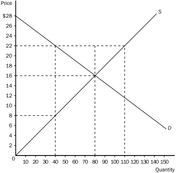 Figure 7-9 -Refer to Figure 7-9.Assume demand increases and as a result,equilibrium price increases to $22 and equilibrium quantity increases to 110.The increase in producer surplus due to new producers entering the market would be equal to