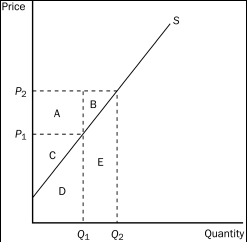 a. Producer surplus measures the benefit to sellers of participating in a market.It is measured as the amount a seller is paid minus the cost of production.For an individual sale,producer surplus is measured as the difference between the market price and the cost of production,as shown on the supply curve.For the market,total producer surplus is measured as the area above the supply curve and below the market price,between the origin and the quantity sold. b. Because the supply curve shows the minimum amount sellers are willing to accept for a given quantity,the supply curve represents the cost of the marginal seller. c. When the price of a good rises,producer surplus increases for two reasons.First,those sellers who were already selling the good have an increase in producer surplus because the price they receive is higher (area A).Second,new sellers will enter the market because the price of the good is now higher than their willingness to sell (area B);hence,there is additional producer surplus generated from their sales.The graph should show that as price rises from P₁ to P₂,producer surplus increases from area C to area A + B + C.   