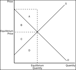 <strong>Figure 8-1 Refer to Figure 8-1.When the market is in equilibrium,producer surplus is represented by area</strong> A)a. B)B. C)C. D)D.