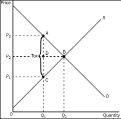 <strong>Figure 8-2 Refer to Figure 8-2.The price that buyers effectively pay after the tax is imposed is</strong> A)P₁. B)P₂. C)P₃. D)impossible to determine from the figure.