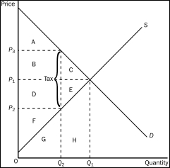 Figure 8-4 -Refer to Figure 8-4.The tax causes a reduction in producer surplus that is represented by area