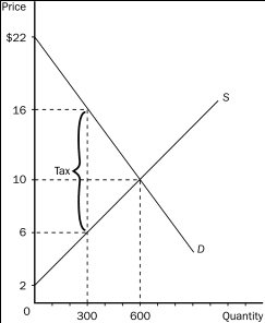 Figure 8-5 -Refer to Figure 8-5.Without a tax,consumer surplus in this market is
