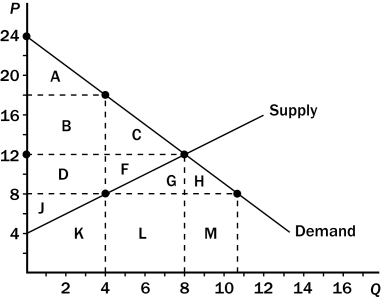 Figure 8-7 The graph below represents a $10 per unit tax on a good. On the graph, Q represents quantity and P represents price. -Refer to Figure 8-7.The tax causes consumer surplus to decrease by the area