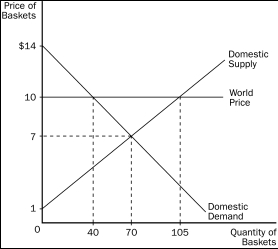 Figure 9-1 -Refer to Figure 9-1.With free trade,consumer surplus is
