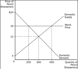 <strong>Figure 9-2. The domestic country is China.   Refer to Figure 9-2.With trade,China will</strong> A)import 100 pencil sharpeners. B)import 250 pencil sharpeners. C)export 150 pencil sharpeners. D)export 250 pencil sharpeners. <div style=padding-top: 35px> 