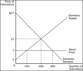 Figure 9-3. The domestic country is Jamaica. -Refer to Figure 9-3.Consumer surplus in Jamaica without trade is