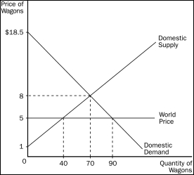 <strong>Figure 9-4   Refer to Figure 9-4.Without trade,consumer surplus amounts to</strong> A)$210.50. B)$245.50. C)$367.50. D)$607.50. <div style=padding-top: 35px> 