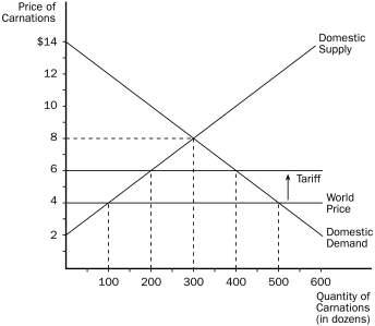 Figure 9-5 -Refer to Figure 9-5.When a tariff is imposed in the market,domestic producers