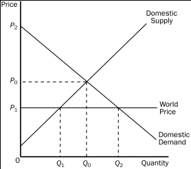 Figure 9-9. The figure applies to the nation of Kenya and the good is air conditioners. -Refer to Figure 9-9.When trade takes place,the quantity Q₂ - Q₁ is