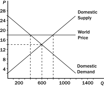 Figure 9-11 -Refer to Figure 9-11.Producer surplus before trade is