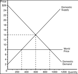 Figure 9-12 -Refer to Figure 9-12.With trade,domestic production and domestic consumption,respectively,are