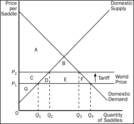 Figure 9-14 -Refer to Figure 9-14.Producer surplus with the tariff is