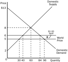Using the graph,assume that the government imposes a $1 tariff on hammers.Answer the following questions given this information. a.What is the domestic price and quantity demanded of hammers after the tariff is imposed? b.What is the quantity of hammers imported before the tariff? c.What is the quantity of hammers imported after the tariff? d.What would be the amount of consumer surplus before the tariff? e.What would be the amount of consumer surplus after the tariff? f.What would be the amount of producer surplus before the tariff? g.What would be the amount of producer surplus after the tariff? h.What would be the amount of government revenue because of the tariff? i.What would be the total amount of deadweight loss due to the tariff?