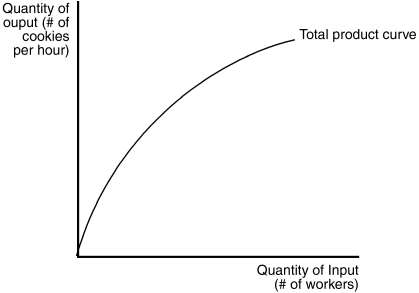 <strong>Figure 13-1 The figure below depicts a production function for a firm that produces cookies.   Refer to Figure 13-1.As the number of workers increases,</strong> A)total output increases, but at a decreasing rate. B)marginal product increases, but at a decreasing rate. C)marginal product increases at an increasing rate. D)total output decreases. <div style=padding-top: 35px> 