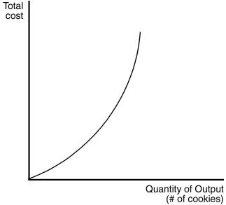 Figure 13-2 The figure below depicts a total cost function for a firm that produces cookies. -Refer to Figure 13-2.Which of the statements below is most consistent with the shape of the total cost curve?