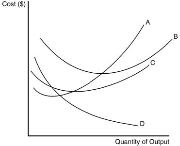 Figure 13-6 The curves below reflect information about the cost structure of a firm. -Refer to Figure 13-6.Which of the curves is most likely to represent average total cost?