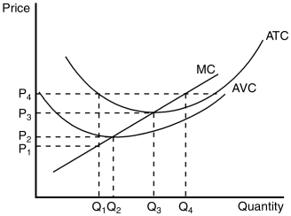 <strong>Figure 14-1 The graph below depicts the cost structure for a firm in a competitive market. Refer to Figure 14-1.When price rises from P₃ to P₄,the firm finds that</strong> A)fixed costs are lower at a production level of Q₄. B)it can earn a positive profit by increasing production to Q₄. C)profit is still maximized at a production level of Q₃. D)average revenue exceeds marginal revenue at a production level of Q₄.