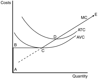 <strong>Figure 14-2 The figure below depicts the cost structure of a profit-maximizing firm in a competitive market. Refer to Figure 14-2.If the firm is in a short-run position where P < AVC,it is most likely to be on what segment of its supply curve?</strong> A)BC B)CD C)DE D)AB