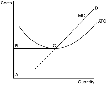 <strong>Figure 14-3 The figure below depicts the cost structure of a profit-maximizing firm in a competitive market. Refer to Figure 14-3.Which line segment best reflects the long-run supply curve for this firm?</strong> A)ABCD B)BC C)ABC D)None of the above, the long-run supply curve requires knowledge of the average variable cost structure.
