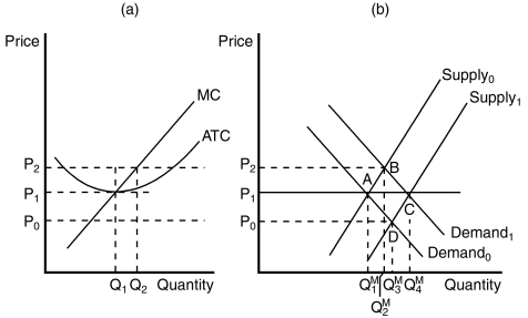 Figure 14-7 -Refer to Figure 14-7.When the market is in long-run equilibrium at point A in panel (b),the firm represented in panel (a)will