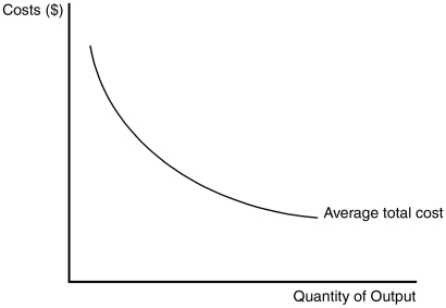 <strong>Figure 15-1   Refer to Figure 15-1.The shape of the average total cost curve reveals information about the nature of the barrier to entry that might exist in a monopoly market.Which of the following monopoly types best coincides with the figure?</strong> A)Ownership of a key resource by a single firm B)Natural monopoly C)Government-created monopoly D)A patent or copyright monopoly <div style=padding-top: 35px> 