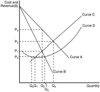 Figure 15-2 The figure below illustrates the cost and revenue structure for a monopoly firm. -Refer to Figure 15-2.The demand curve for a monopoly firm is depicted by curve