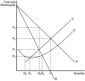 Figure 15-3 The figure below illustrates the cost and revenue structure for a monopoly firm. -Refer to Figure 15-3.A profit-maximizing monopoly's total revenue is equal to