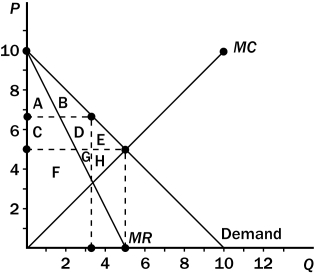 In the diagram below,which area represents the deadweight loss from monopoly?