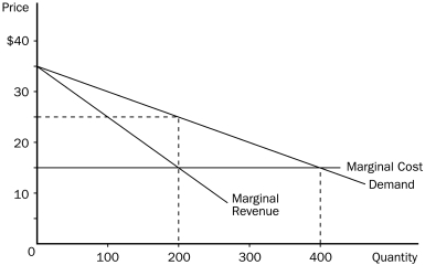 Figure 15-7 The figure below depicts the demand, marginal revenue, and marginal cost curves of a profit-maximizing monopolist. -Refer to Figure 15-7.If the monopoly firm is NOT allowed to price discriminate,then the deadweight loss amounts to