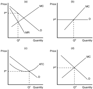 <strong>Figure 17-1   Refer to Figure 17-1.The firm depicted in panel b faces a horizontal demand curve.If panel b depicts a profit-maximizing firm,</strong> A)it could be operating in either a perfectly competitive market or in a monopolistically competitive market. B)it would not have excess capacity in its production as long as it is earning zero economic profit. C)it is able to choose the price at which it sells its product. D)the firm can always raise its profit by increasing production since consumers will buy as much as the firm can produce. <div style=padding-top: 35px> 