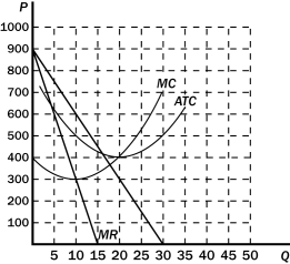 Figure 17-6 -Refer to Figure 17-6.At the profit-maximizing,or loss-minimizing,output level,the firm in this figure has total costs of approximately