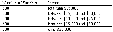 <strong>The poverty line in the country of Abbyville is $15,000.The distribution of income for Abbyville is as follows: The poverty rate in Abbyville is</strong> A)12 percent. B)32 percent. C)50 percent. D)68 percent.