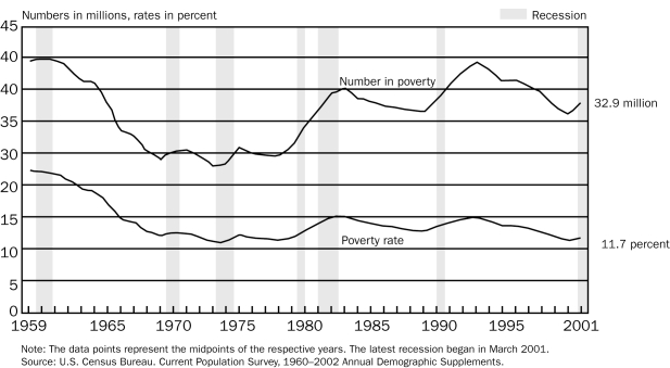 <strong>Figure 20-1 Number of Poor Refer to Figure 20-1.The absolute number of people in poverty</strong> A)is higher in 2001 than in 1959. B)is lower in 2001 than in 1959. C)has not changed between 1959 and 2001. D)has steadily decreased between 1959 and 2001.