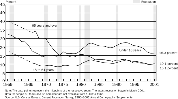<strong>Figure 20-2 Poverty Rates by Age Refer to Figure 20-2.In 1968,the percent of adults aged 18 to 64 years in poverty is</strong> A)higher than both the percentage of children under age 18 and the percentage of elderly aged 65 and over in poverty. B)higher than the percentage of children under age 18 but is lower than the percentage of elderly aged 65 and over in poverty. C)is lower than both the percentage of children under age 18 and the percentage of elderly aged 65 and over in poverty. D)is lower than the percentage of children under age 18 but is higher than the percentage of elderly aged 65 and over in poverty.