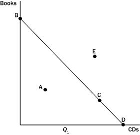 <strong>Figure 21-1   Refer to Figure 21-1.Which point in the figure showing a consumer's budget constraint represents the consumer's income divided by the price of a CD?</strong> A)Point A B)Point C C)Point D D)Point E <div style=padding-top: 35px> 